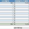 2021年02月作成、01月末までの配当受領状況