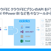 GMOクラウドEC クラウドECプランのAPI をドライバー化 - Excel やPower BI など色々なツールから接続