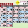 新型コロナ ８人死亡 新たに２７６９人感染確認