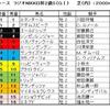 ラジオNIKKEI杯２歳Ｓ予想・・・着順より内容を重視して