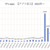 アプリ収益 2024年7月と「API レベル 34」対応状況