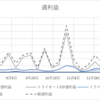 【12/27-1/2週】週次運用成績公開【+¥18723】