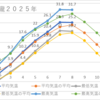 ８月の平均気温