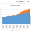 【資産状況】利上げペース減速観測で株高（22年11月25日時点）