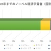 主流派経済学の不都合な真実　近代世界システム論との関連性