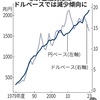 日本経済新聞: 日本の家計金融資産はドル換算だと約12年前のピークから3割も減少した。