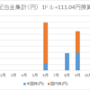 2017年　配当金と配当利回りまとめ