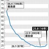 ２０１６年のエンゲル係数２５．８％