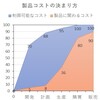 研究開発部員には早い段階でコスト意識をつけさせろ【設計段階で7割決まる】