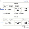 はんドンクラブを支える技術（継続的デリバリー）