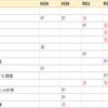 社労士試験出題予想☆白書統計対策２０２２【一般常識の出題実績5年分】