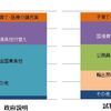 国民がきちんと知らされていない消費税増税使途