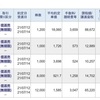 今日は、信用取引で、751,799円の利益確定でした。