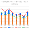 【2024春】一宮工科(建築デザイン・都市工学)の一般入試倍率【2017~2024の比較】