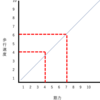 機械学習に必要な数学その2 回帰分析の前に