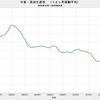 2018/4　中東・原油生産性　7.82万バレル／日・リグ　▼