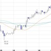 FX　米ドル　材料薄で小動き今日もその流れ継続？