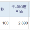 4776サイボウズ　前回売却益12万円　今回売却益２万円