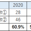 早稲アカの主要高校の合格占有率（2020年度～2024年度入試）