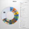 2023年6月末のポートフォリオ