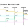 １０月から酒税変更