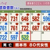 熊本県 新型コロナ １人死亡 新たに５２２人感染確認