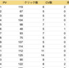  今回発表するnoteはツイッターから安定して20万円前後の収益を上げられるアフィリエイトの手法についてまとめた方法です。   