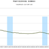 2015/10　不動研住宅価格指数（首都圏）　86.09　△