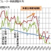 外需主導のデフレ脱却は困難だろう