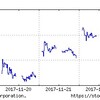 2017年11月4週の市場動向はどうだったか？