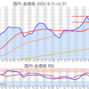 金プラチナ国内価格5/21とチャート