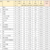 早稲田大学の現役合格者数の内、どれくらい進学しているのか（2022年入試）