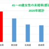 高知県の女性の未婚率が1位(2020年)の理由は女性管理職率が高い