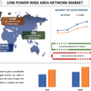 状況をナビゲートする: 低電力広域ネットワーク市場分析と 2028 年までの成長を明らかにする