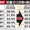 日本は「その日暮らし」の人が半分もいます