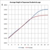 Average Height of Japanese Students in Tokyo