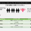 E4/DRSP は 既存のLEPと比較して血栓リスクは下がりますか？ PMID: 39327996