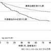 トンデモ医療にだまされるな！標準療法を受けず代替療法のみを受けると予後不良