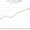 2001年～2007年　米・景気拡大期の原油価格の推移　（名目と実質）