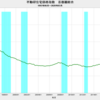 2020/3　不動研住宅価格指数（首都圏）　93.60　▼