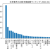 化学業界の企業　時価総額ランキング
2024-04-09時点