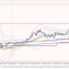 145円超え！！