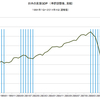 2014/4Q　日本の実質ＧＤＰ(速報値)　+2.2% 年率換算 △