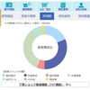 楽ラップ　2020/02/29 現在　結果