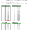 サイコロの賭け問題（３）・実験２