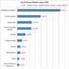 Top 10 Causes of Death in Japan, 2013