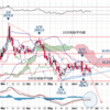 利上げ見通し次第？NY金三角保合いブレイク後の短期見通し