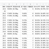 体重が64kg台に入りました。やはり肉の脂系を経ってから痩せるのが速い。