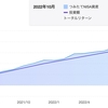 これまでのNISAの取引結果について