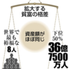 今日の新聞から  上位8人　≒　下位36億人(世界の半数)　世界の資産額国際NGOが報告